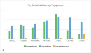 Media de engagement por dia Media de engagement por dia